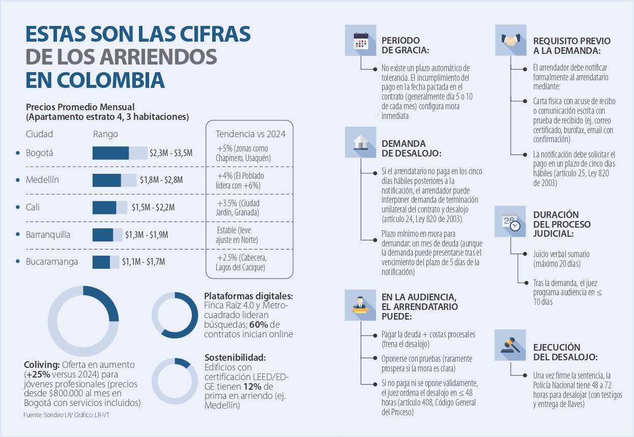 Así van los arriendos