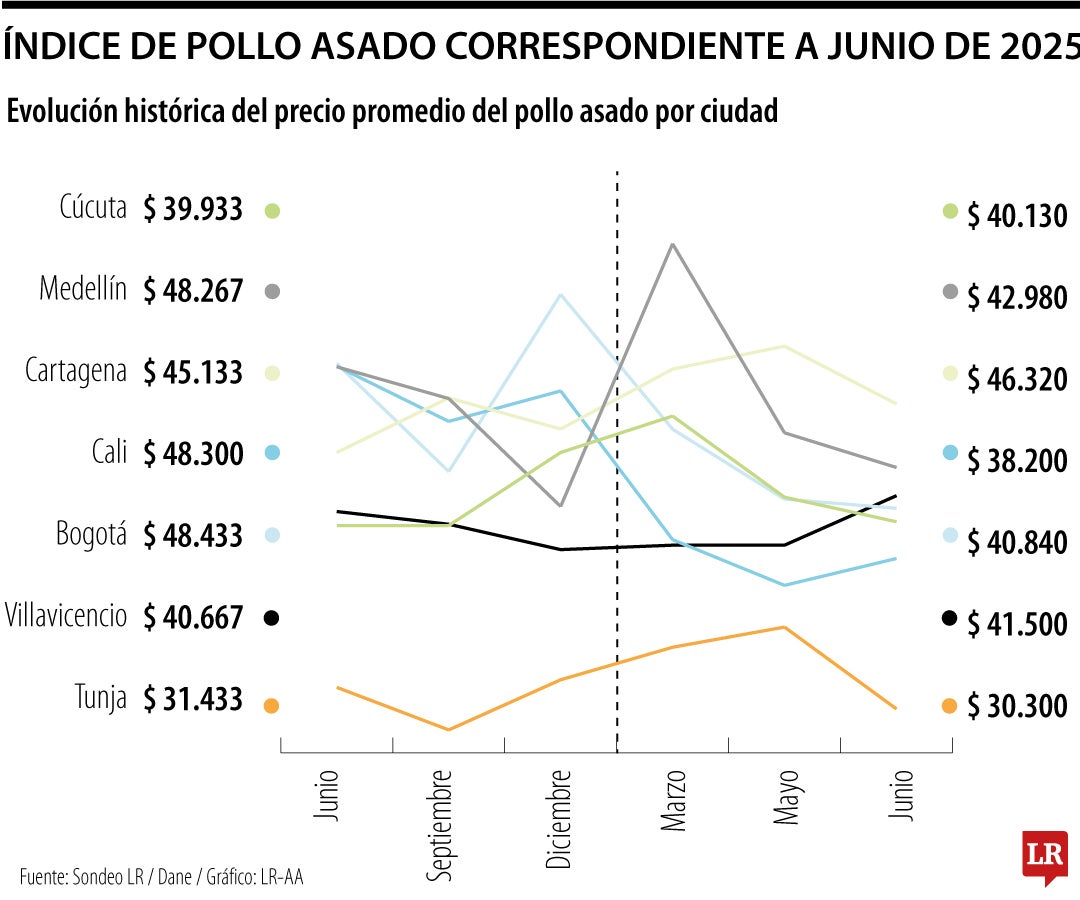 Índice de Pollo Asado correspondiente a Junio