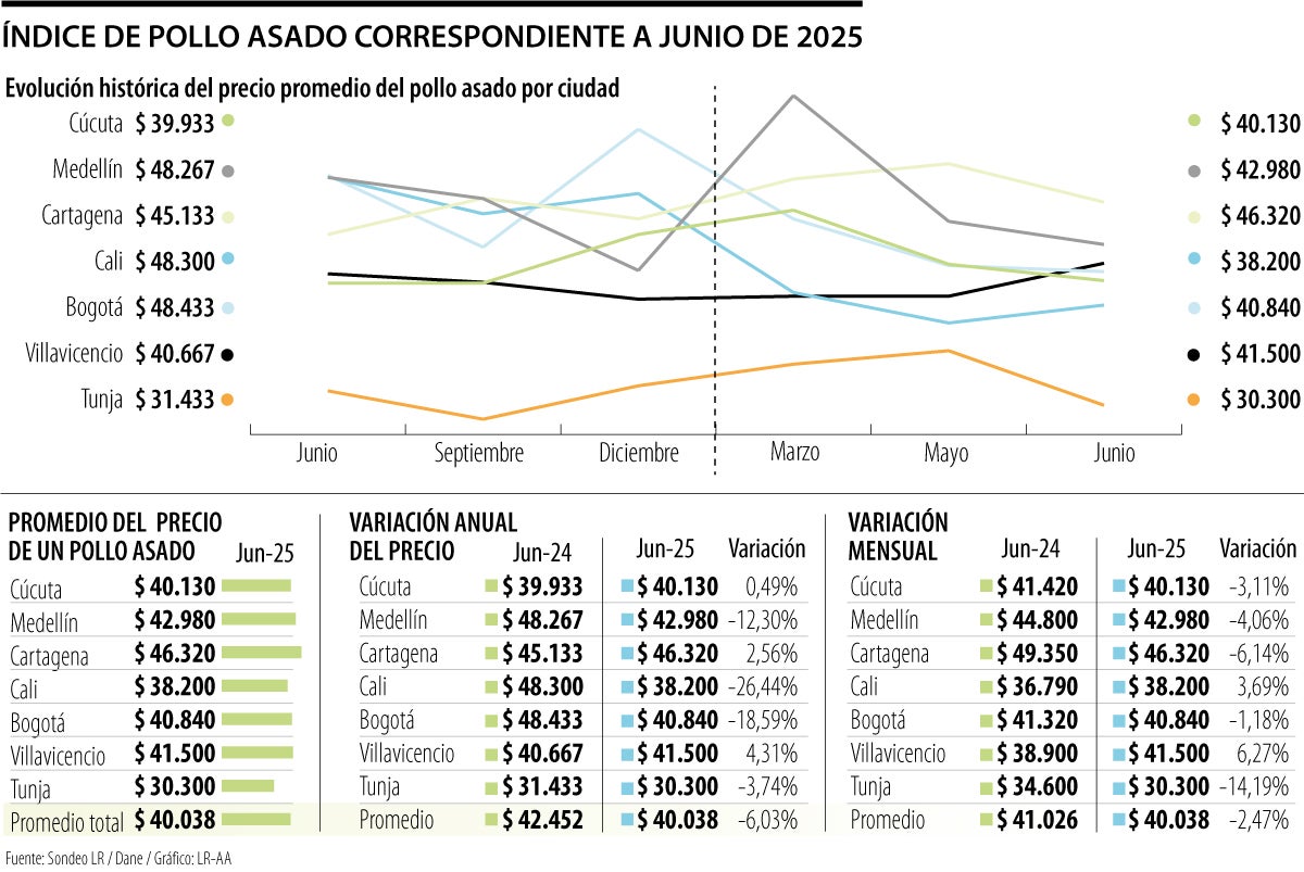 Índice de Pollo Asado correspondiente a Junio 