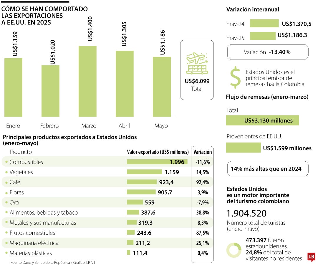 ¿Cómo se han comportado las exportaciones a EE.UU. en 2025?