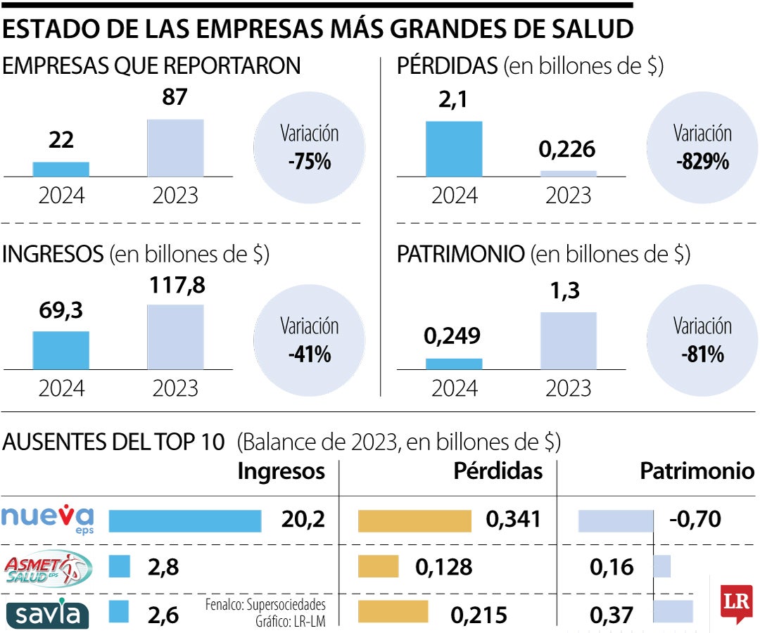Estados de las empresas más grandes del sector salud.