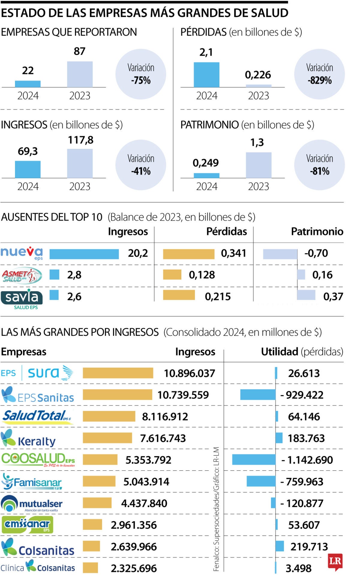Estados de las empresas más grandes del sector salud.