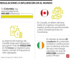 La relación de los influencers con los impuestos, un sector que apenas se está regulando La relación de los influencers con los impuestos, un sector que apenas se está regulando