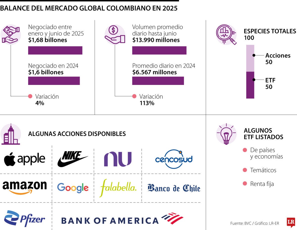 Mercado Global Colombiano movió más de $1,6 billones al cierre del primer semestre