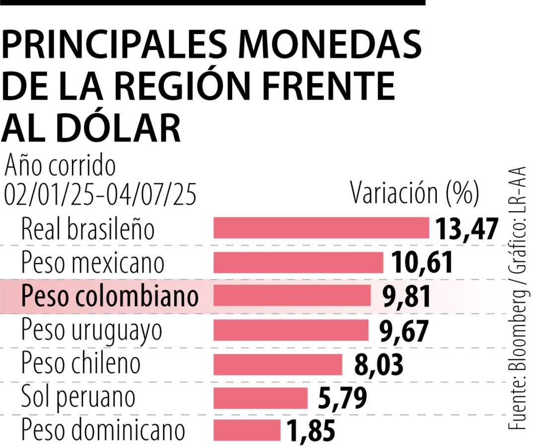 Principales monedas de la región frente al dólar