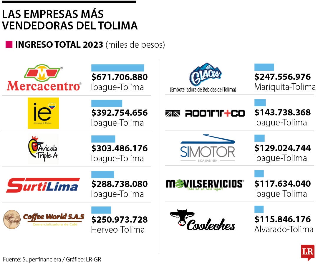 2,07% es el porcentaje del PIB nacional que aporta el departamento del Tolima y sus empresas.