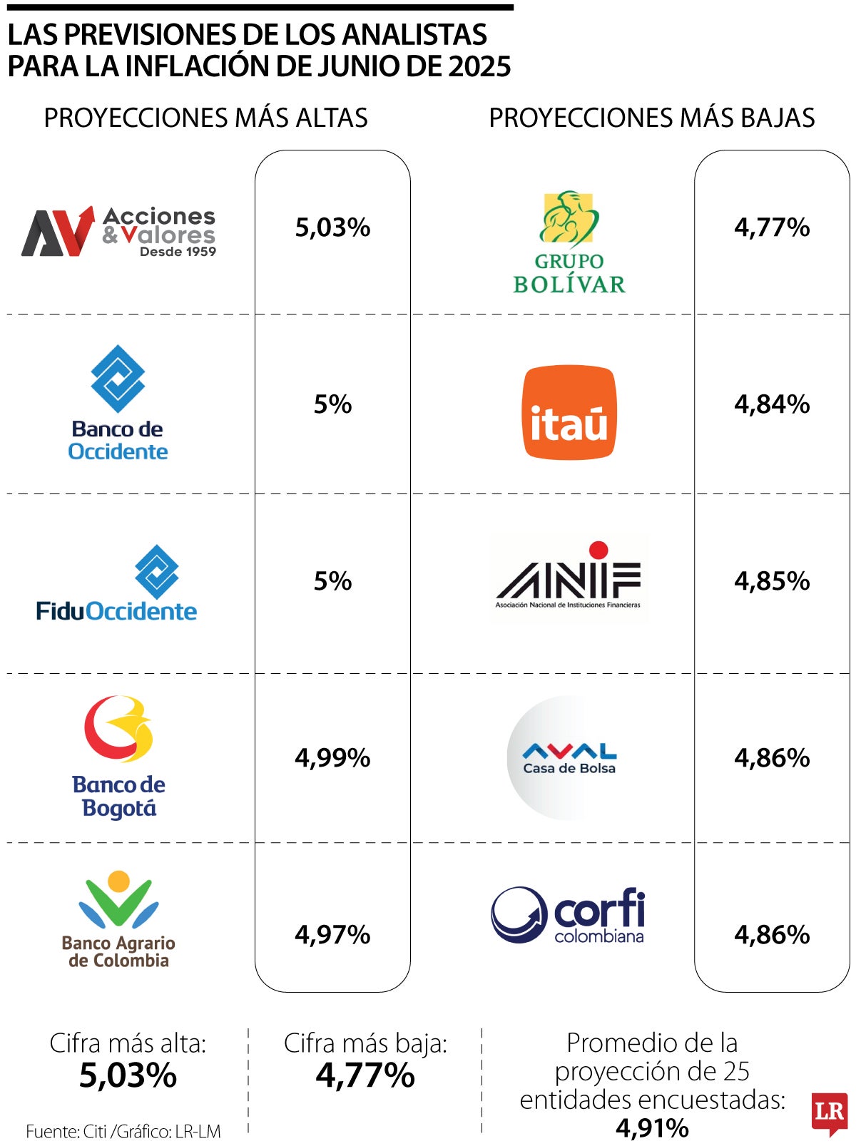 Expectativas de la inflación de junio 2025