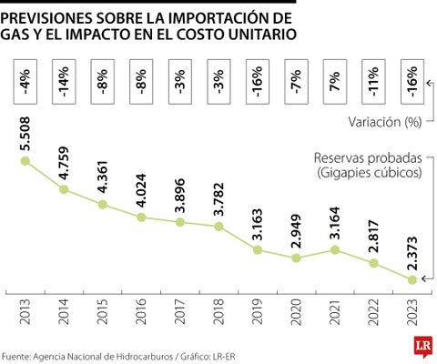Déficit energético en Colombia