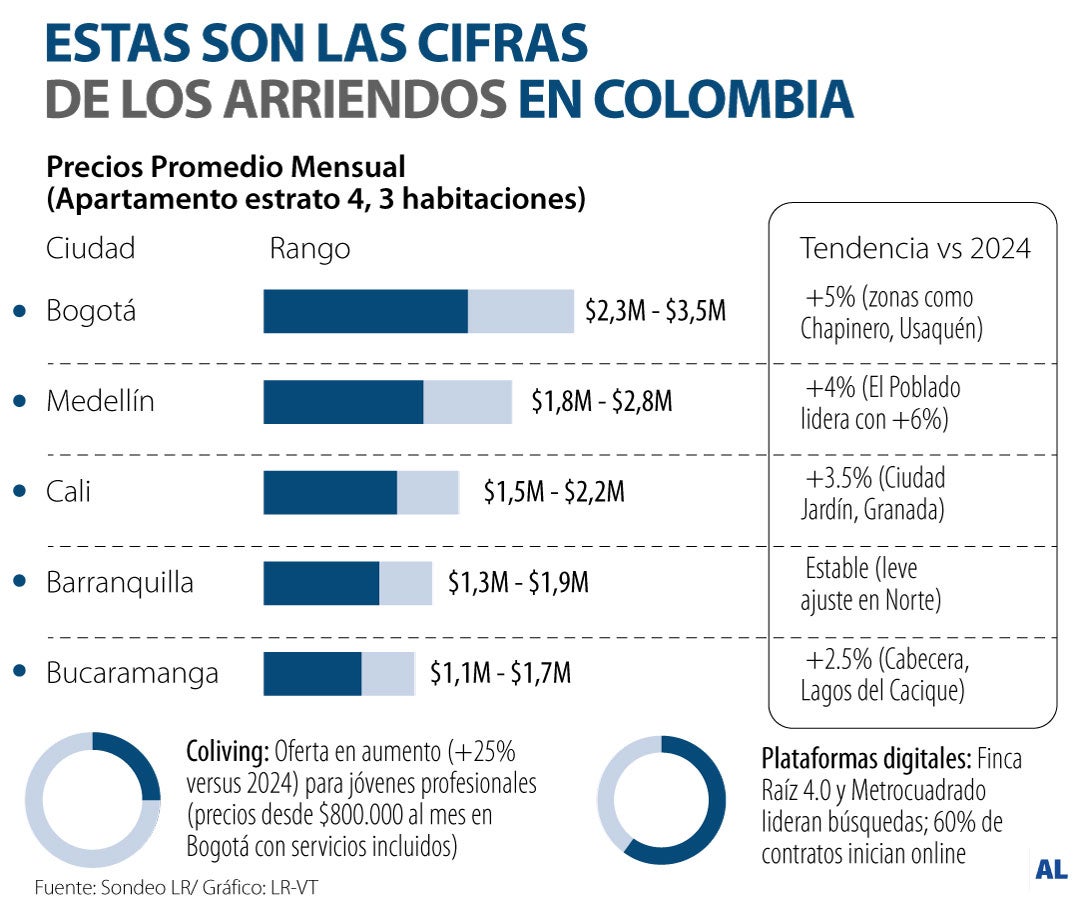 Radiografía de los arriendos en Colombia Radiografía de los arriendos en Colombia