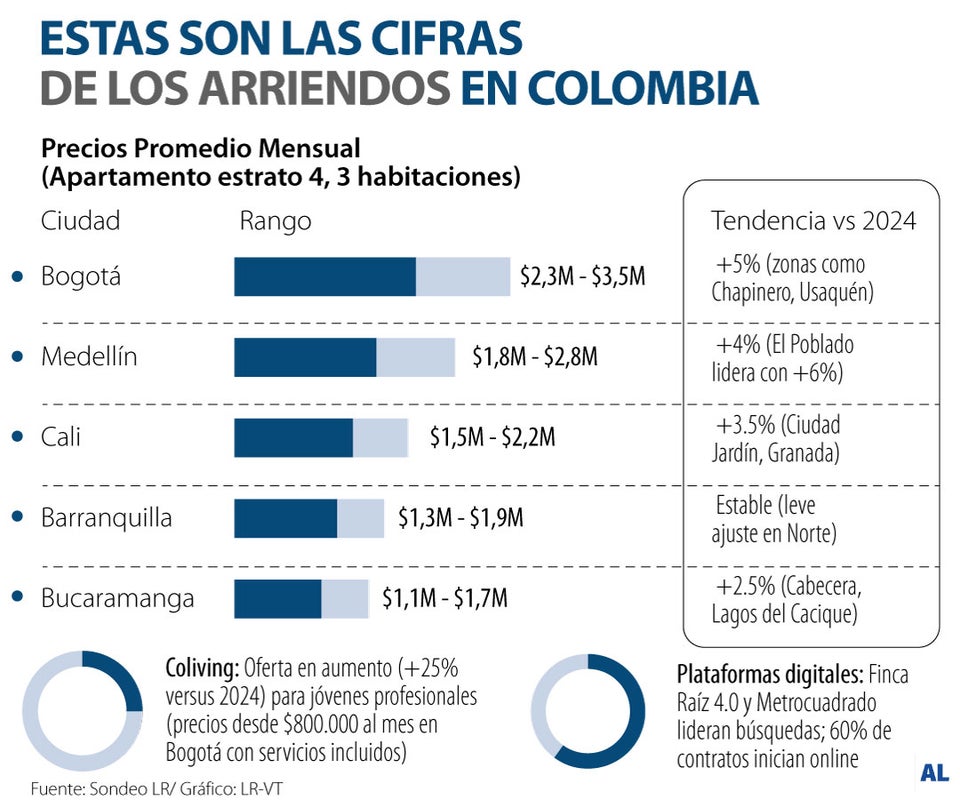 Radiografía de los arriendos en Colombia