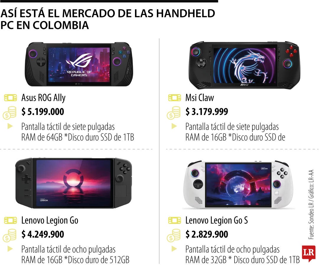 El mercado de las handheld PC en Colombia parte desde $2,8 millones hasta