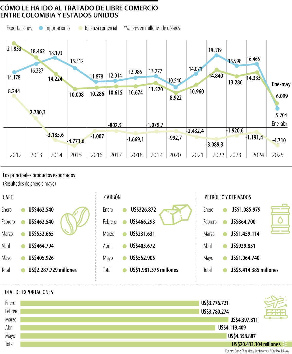 Así están las relaciones comerciales con Estados Unidos