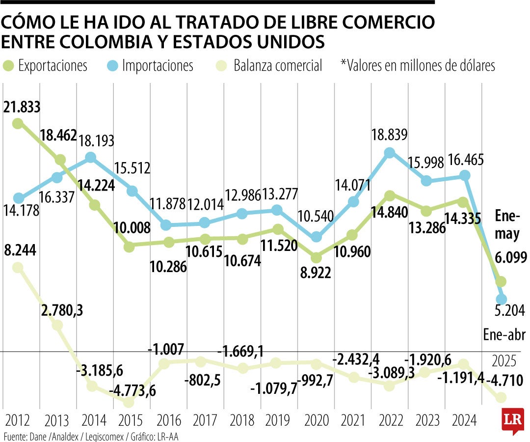 Así están las relaciones comerciales con Estados Unidos