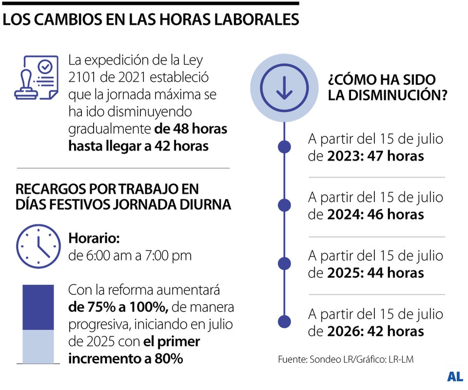 Disminución de las horas laborales