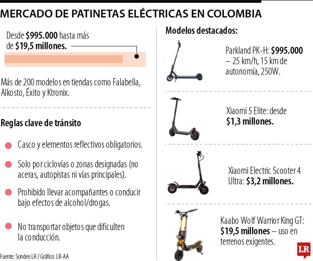 Las patinetas eléctricas se venden entre $995.000 y $19,5 millones en el mercado