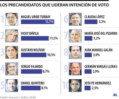Los candidatos que lideran la intención de voto Los candidatos que lideran la intención de voto