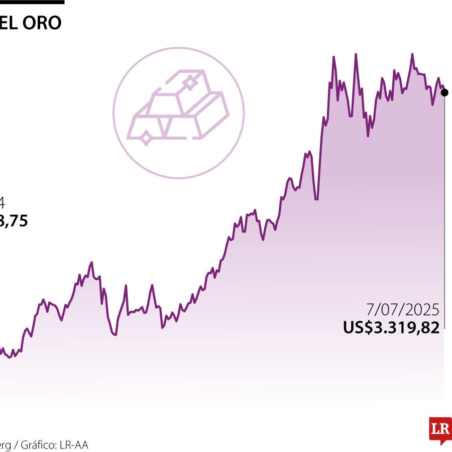 El oro cae a mínimos de una semana mientras el dólar sube tras plazo de ...