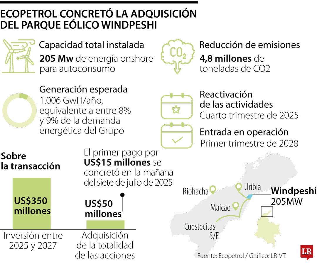 Ecopetrol adquiere la totalidad de Windpeshi