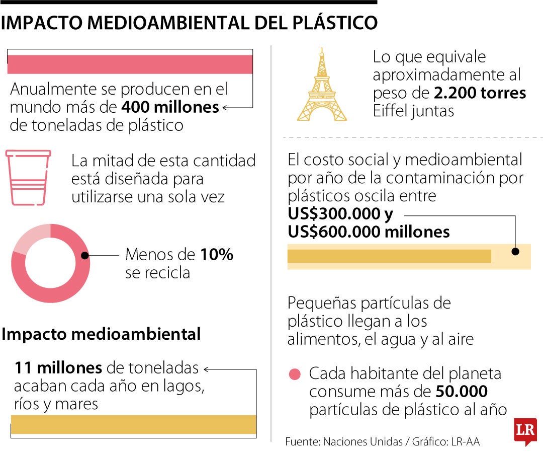 Entre julio de 2024 y febrero de 2025, se recaudaron más de $15.500 millones a través del impuesto a las bolsas plásticas en Colombia.