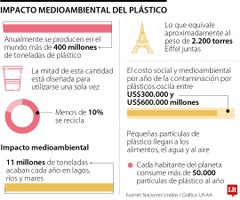Entre julio de 2024 y febrero de 2025, se recaudaron más de $15.500 millones a través del impuesto a las bolsas plásticas en Colombia. Entre julio de 2024 y febrero de 2025, se recaudaron más de $15.500 millones a través del impuesto a las bolsas plásticas en Colombia.