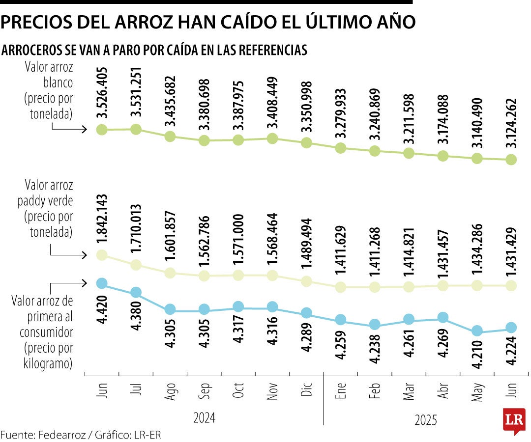Precios del arroz con corte a junio de 2025