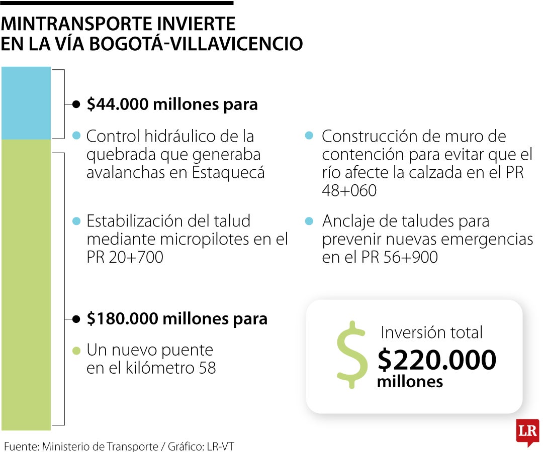 MinTransporte hace inversión para recuperar la Villavicencio-Bogotá
