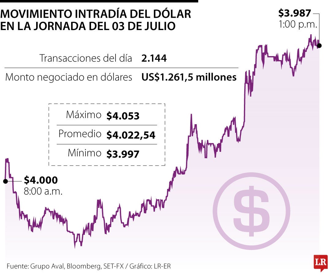 Dólar revirtió tendencia bajista y subió casi $50 por tensiones comerciales de Trump