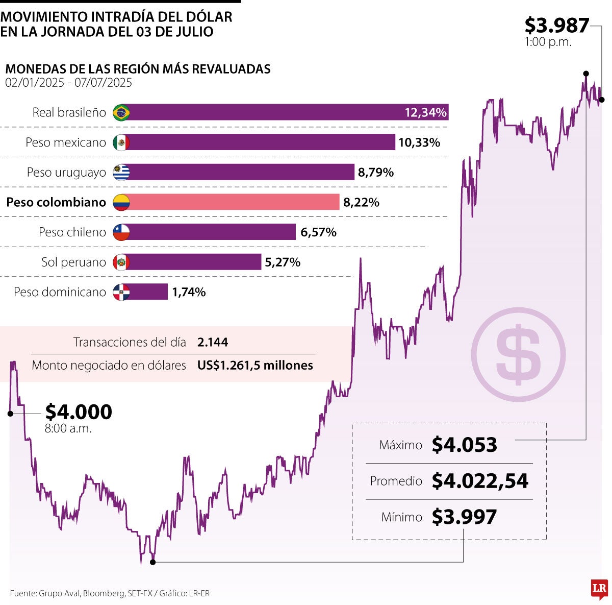 Dólar revirtió tendencia bajista y subió casi $50 por tensiones comerciales de Trump