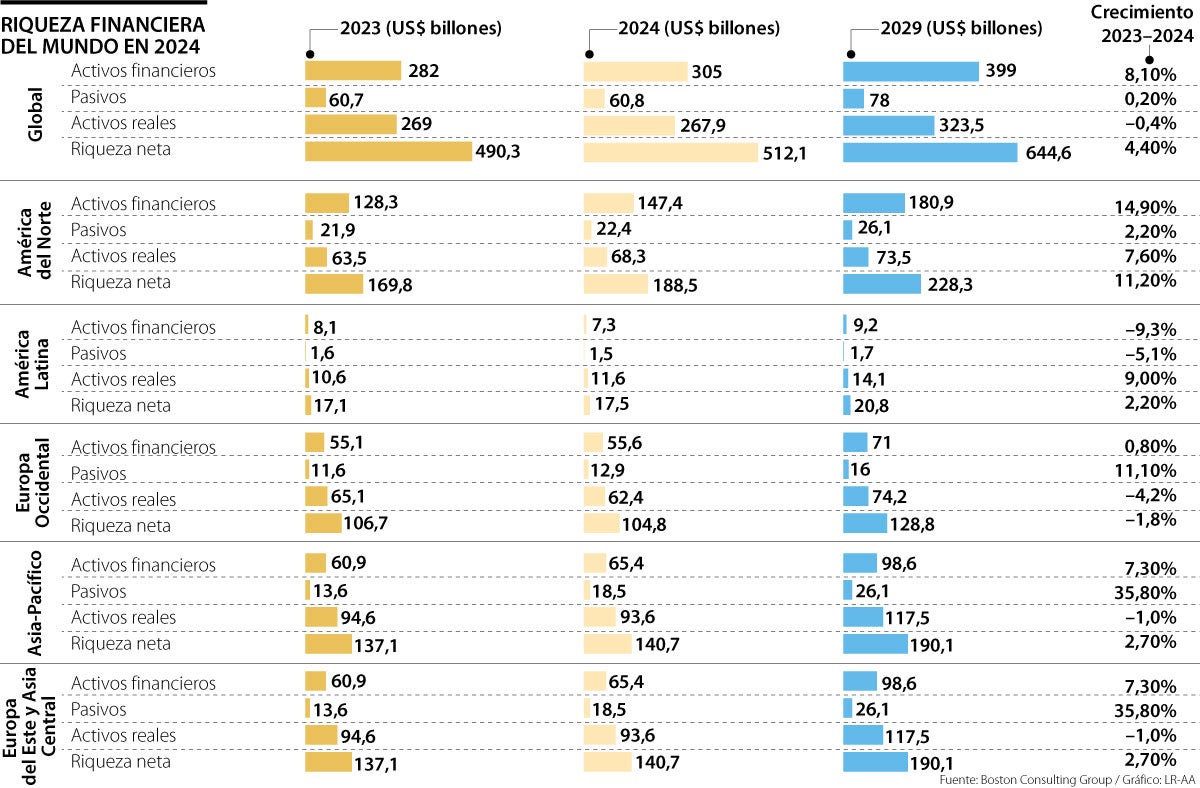 La riqueza financiera mundial llegó a US$305 billones en 2024, un máximo histórico