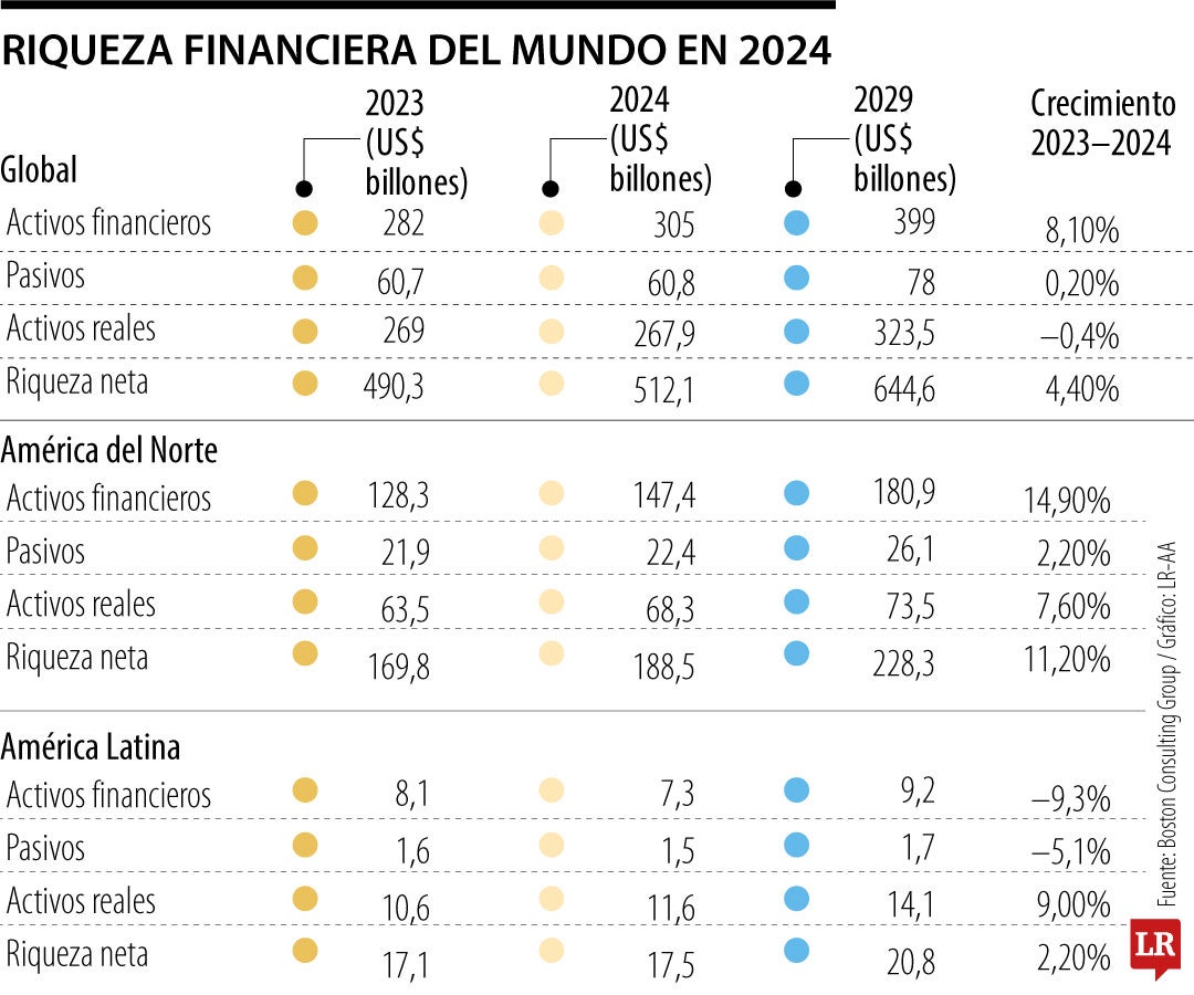 La riqueza financiera mundial llegó a US$305 billones en 2024, un máximo histórico