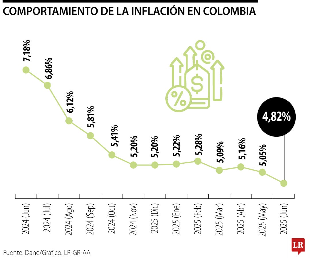 Según el Dane, 5,62% fue la variación anual del IPC de Pereira, ciudad que tuvo el dato más alto que se registró en junio.