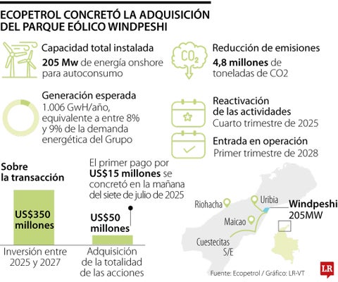 Parque eólico Windpeshi adquirido por Ecopetrol