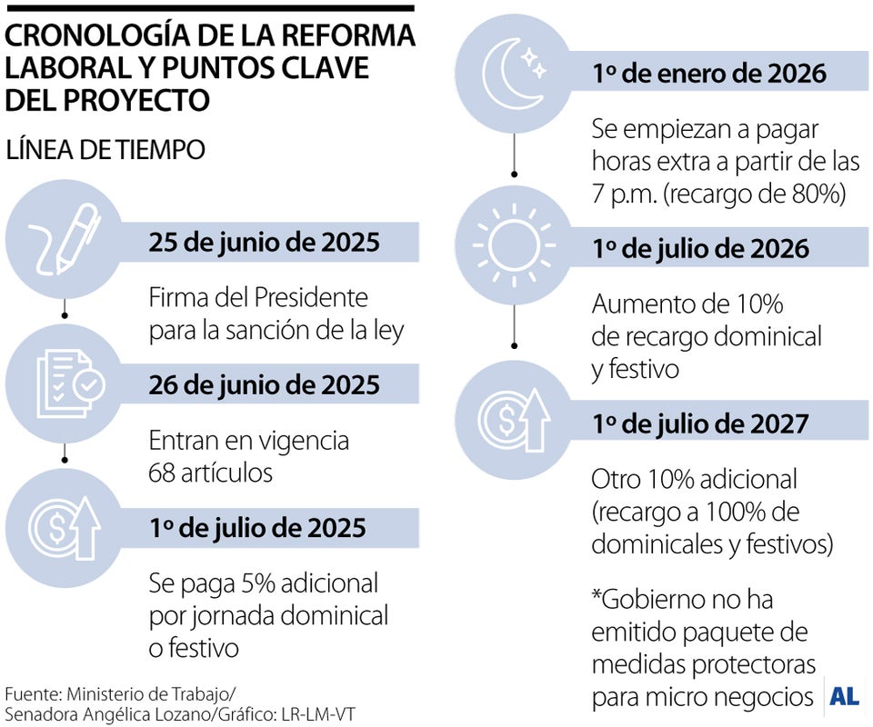 Cronología de la reforma laboral