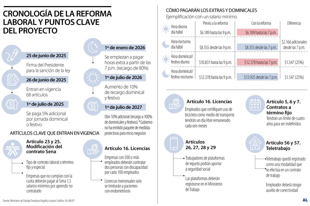 Cronología de la reforma laboral