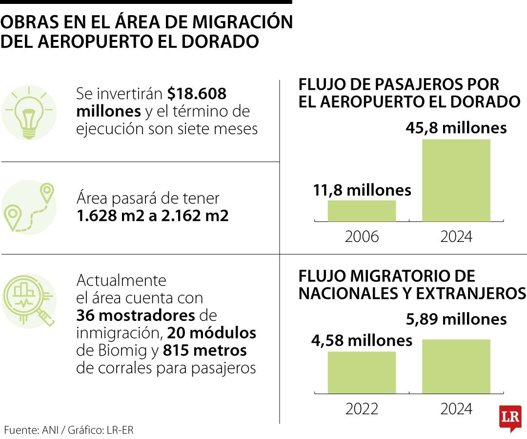 Obras en migración de El Dorado
