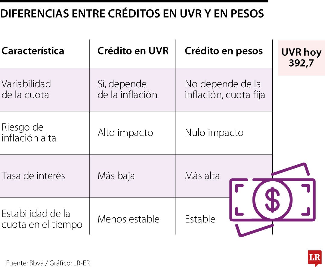 Conozca cuáles son las principales diferencias entre los créditos en pesos o en UVR