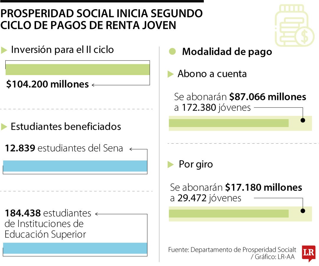 Pagos a Renta Joven desde Prosperidad Social