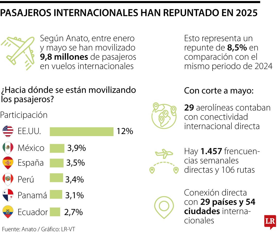 Registros vuelos internacionales desde Colombia con corte a mayo de 2025