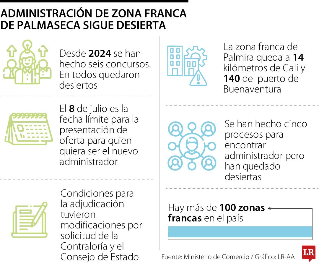 Licitación de zona franca de Palmaseca sigue desierta