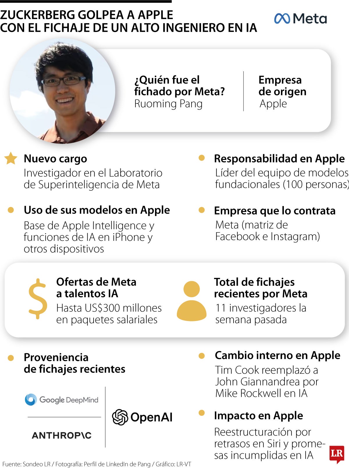 Para atraer al investigador, Meta le ofreció un salario anual de decenas de millones de dólares