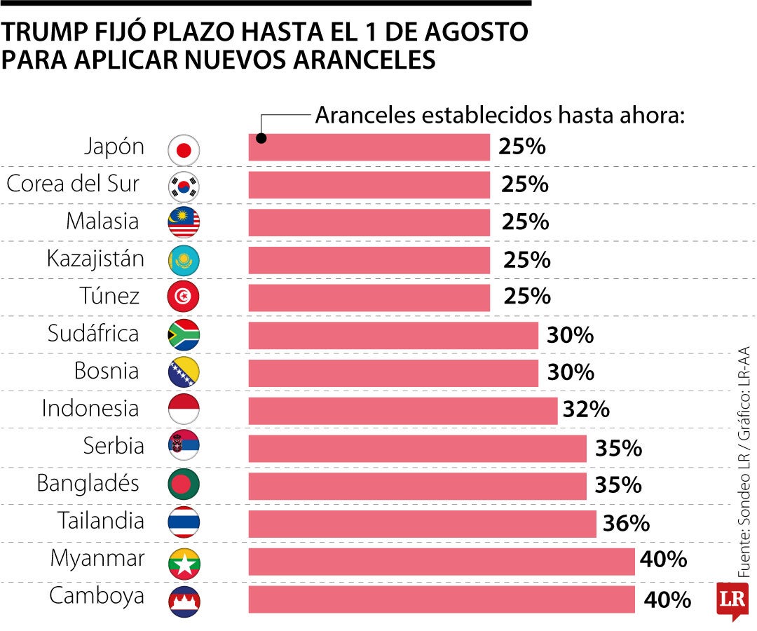 Trump fijo plazo hasta el 1 de agosto para aplicar nuevos aranceles