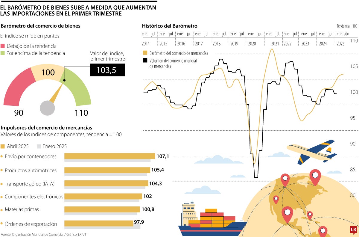 El temor por la guerra arancelaria de Donald Trump disparó el comercio de mercancías