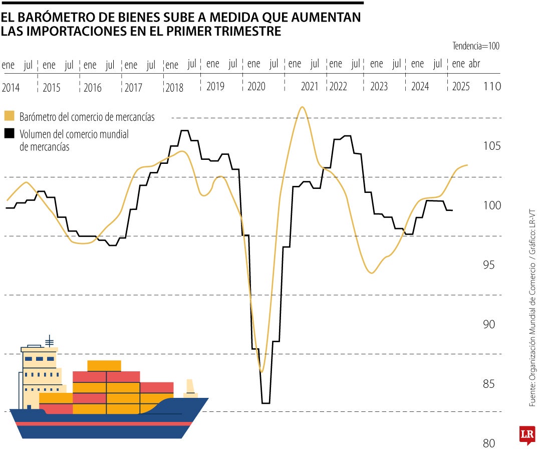 El temor por la guerra arancelaria de Donald Trump disparó el comercio de mercancías