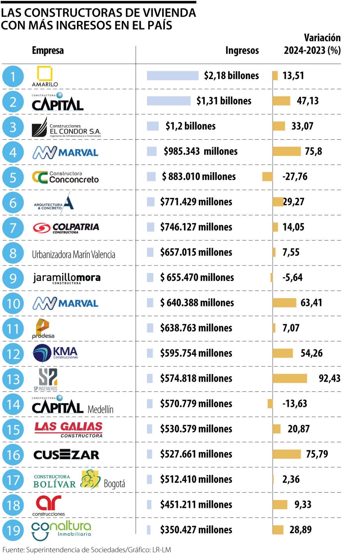 Amarilo, Capital y El Cóndor, las constructoras más grandes de la vivienda en Colombia