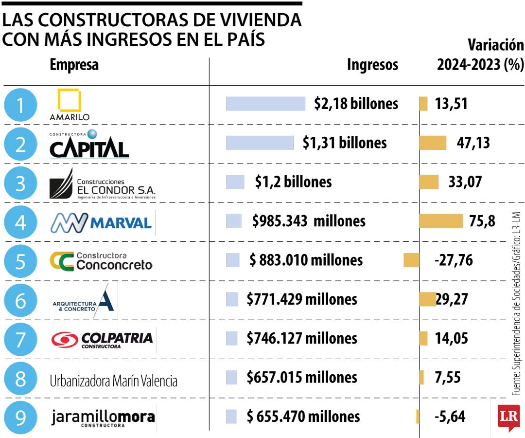 Amarilo, Capital y El Cóndor, las constructoras más grandes de la vivienda en Colombia