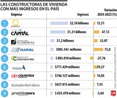 Amarilo, Capital y El Cóndor, las constructoras más grandes de la vivienda en Colombia