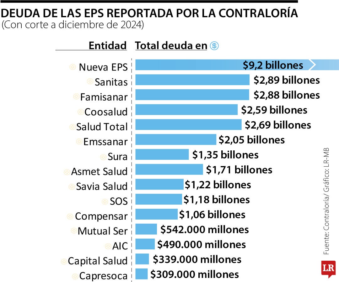 Deudas de las EPS reportada por la Contraloría