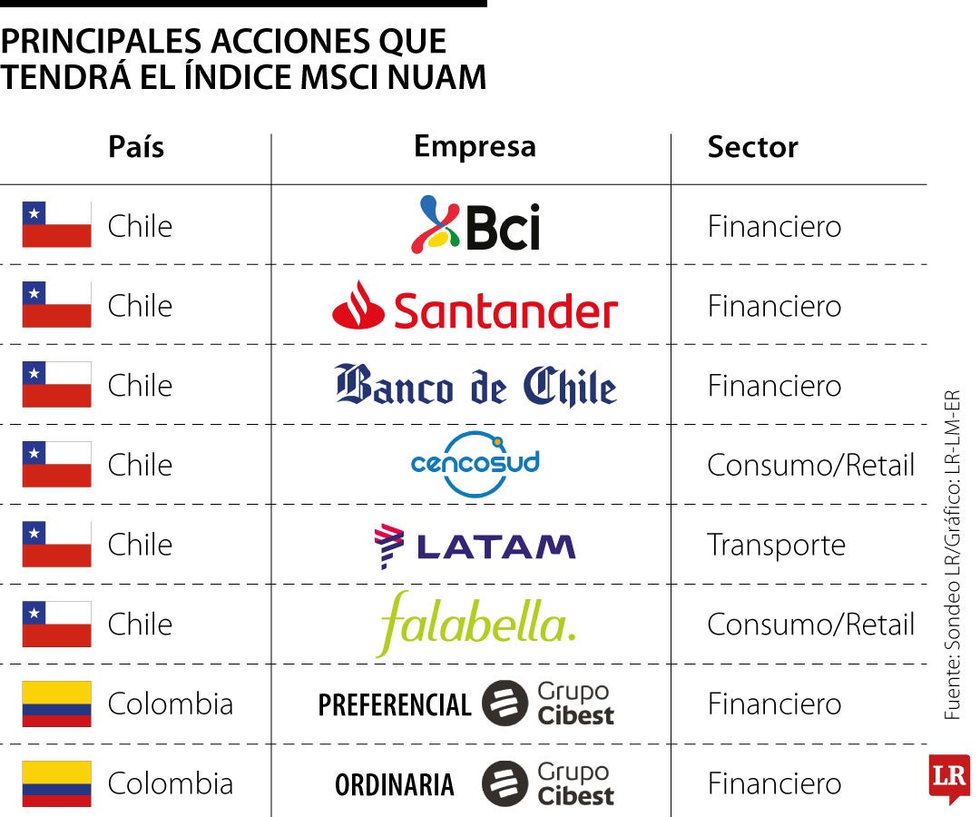 Colombia, dice presente con cuatro acciones en Top 15 de índice regional Msci nuam