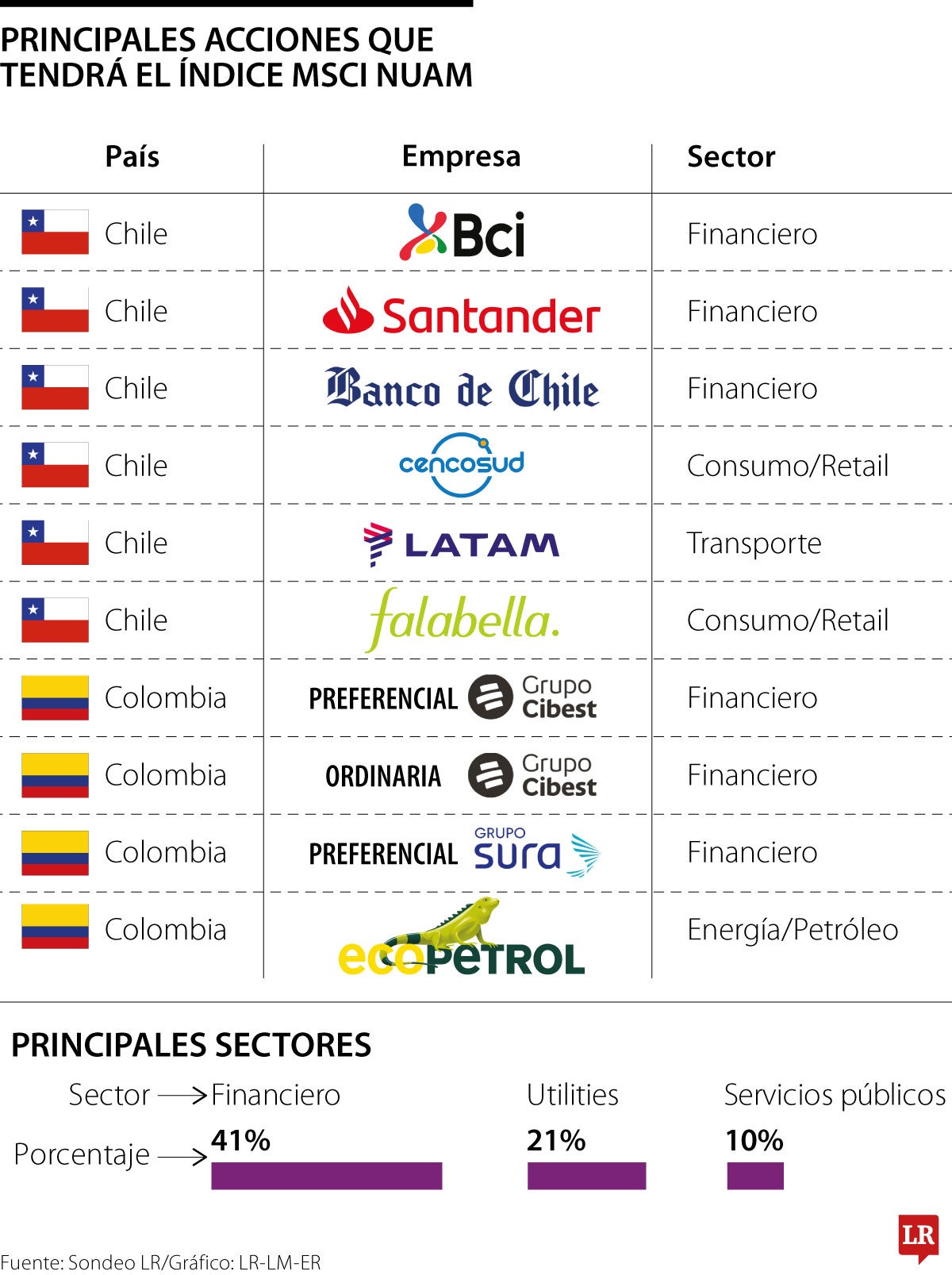 Colombia, dice presente con cuatro acciones en Top 15 de índice regional Msci nuam