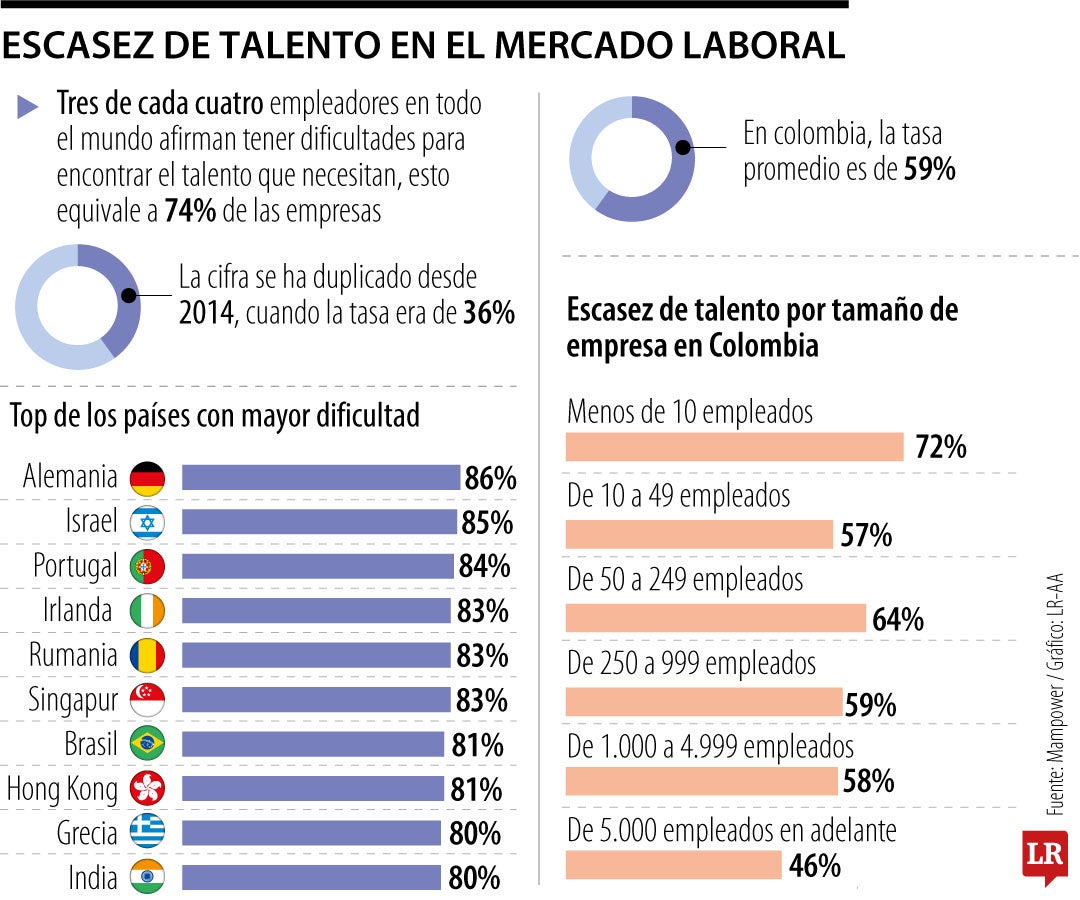 Escasez de talento humano en Colombia.